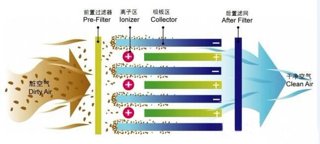 油烟净化器工作原理图